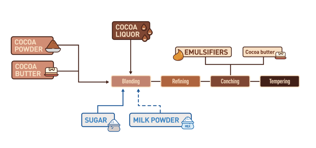 CELEBRATING CHOCOLATE: Lasenor's role in sustainable chocolate production on International Chocolate Day 4