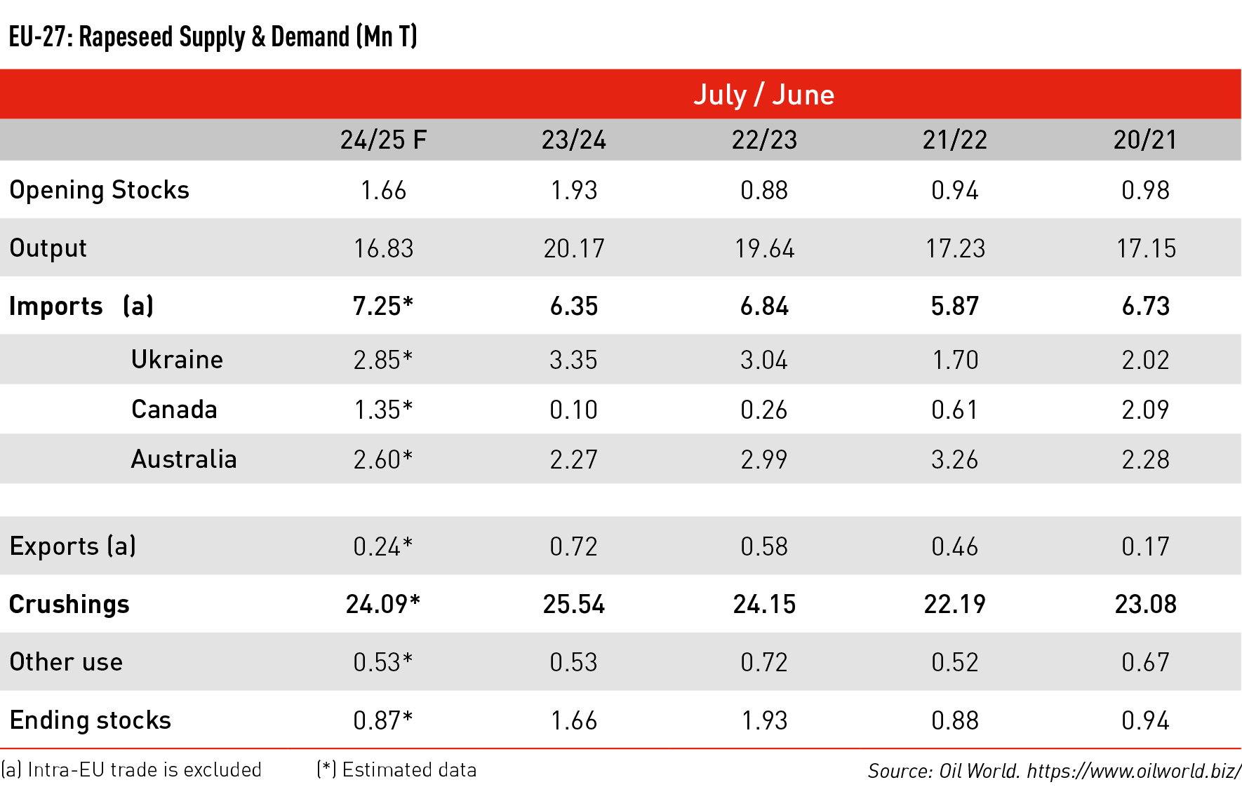 EU-27: Rapeseed Supply & Demand (Mn T)